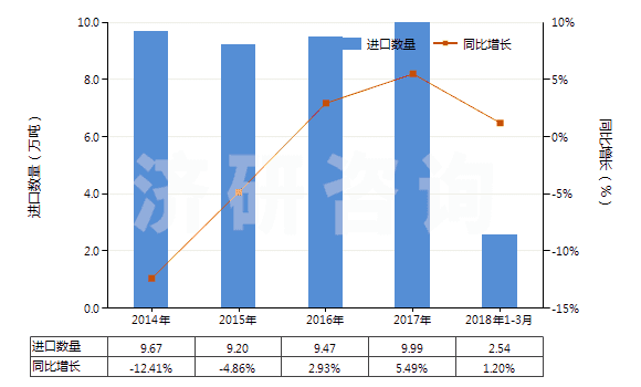 2014-2018年3月中國初級形狀的酚醛樹脂(HS39094000)進口量及增速統(tǒng)計